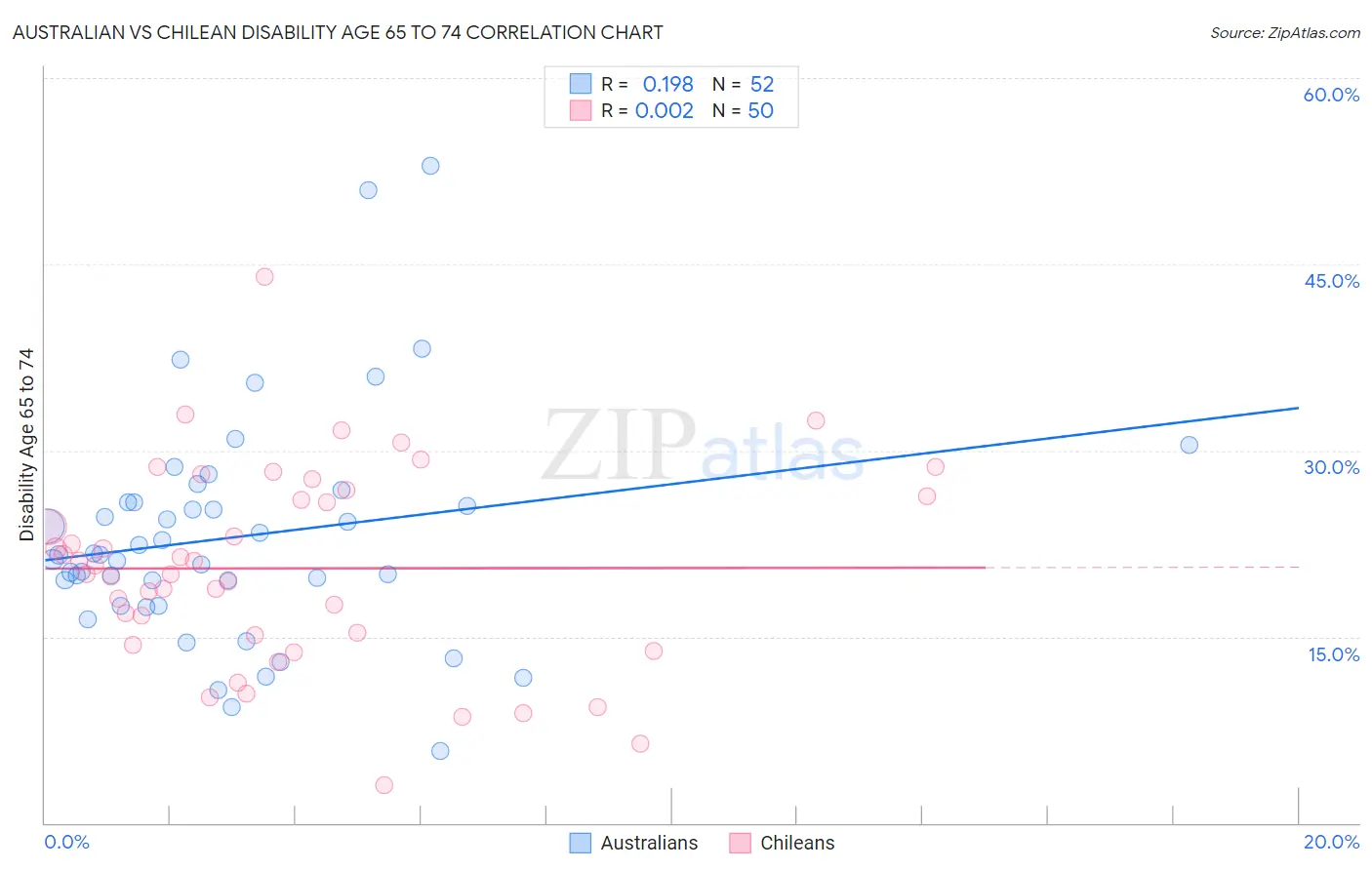 Australian vs Chilean Disability Age 65 to 74