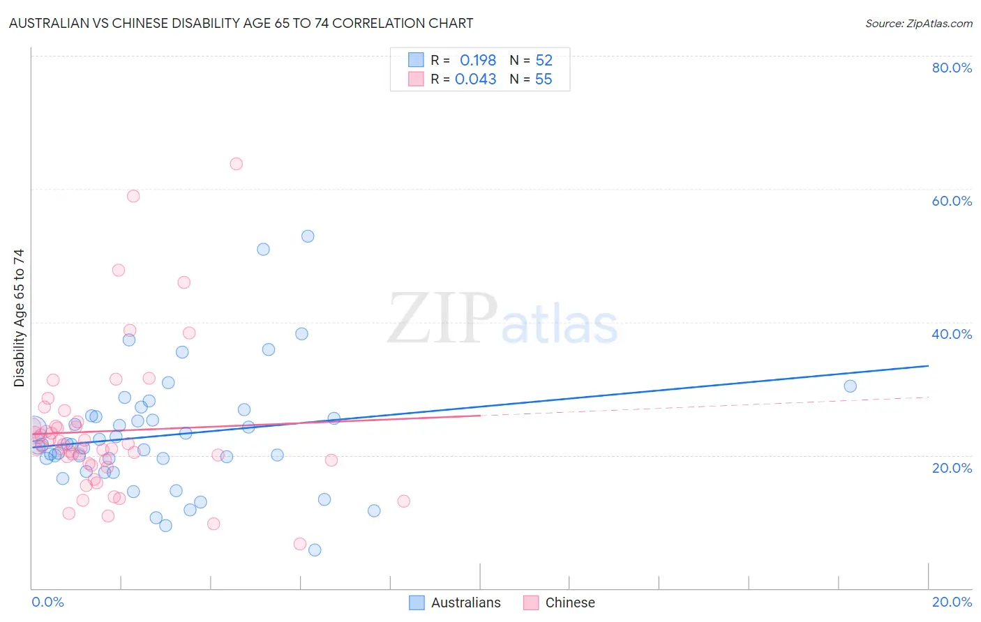 Australian vs Chinese Disability Age 65 to 74