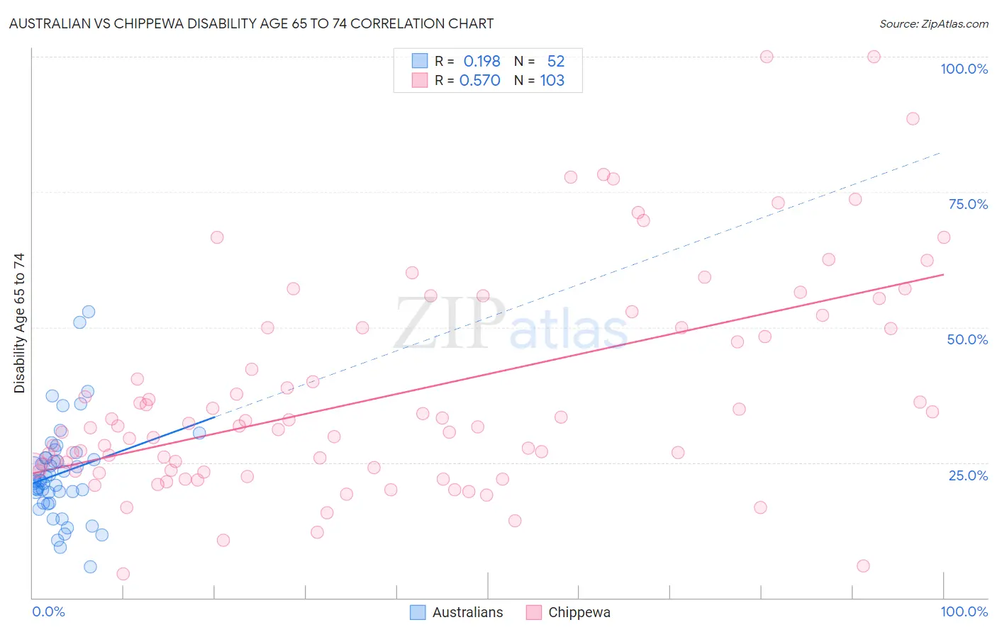 Australian vs Chippewa Disability Age 65 to 74