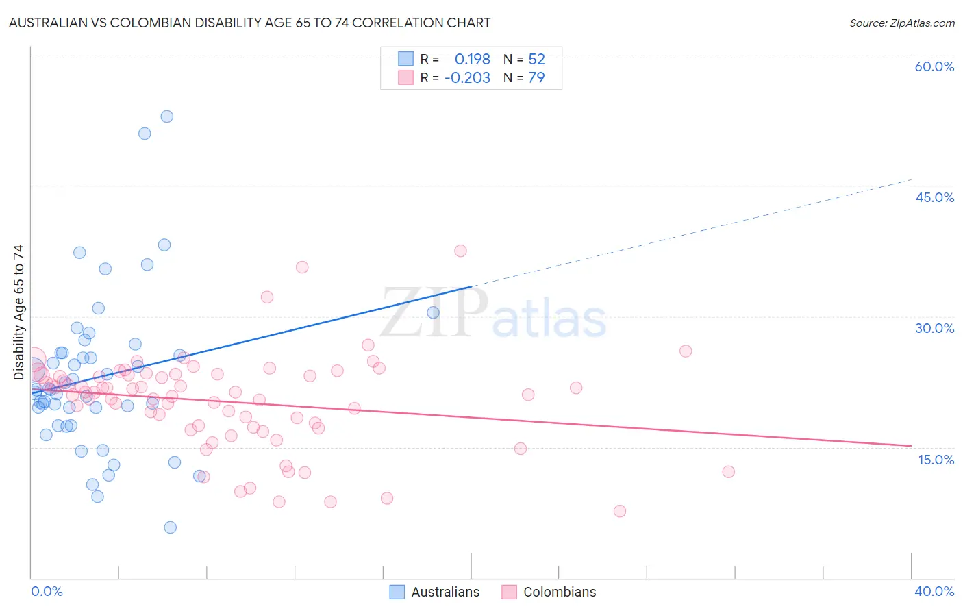 Australian vs Colombian Disability Age 65 to 74