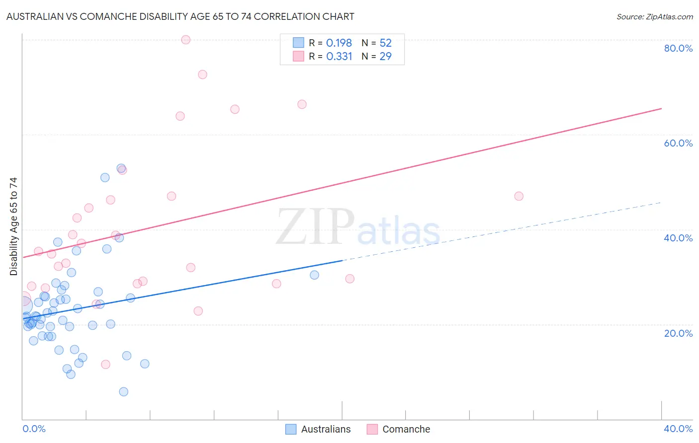 Australian vs Comanche Disability Age 65 to 74