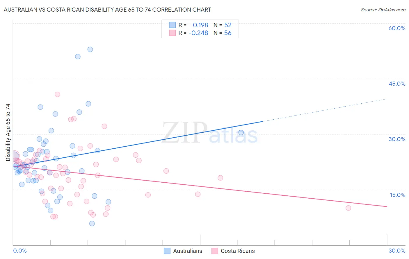 Australian vs Costa Rican Disability Age 65 to 74