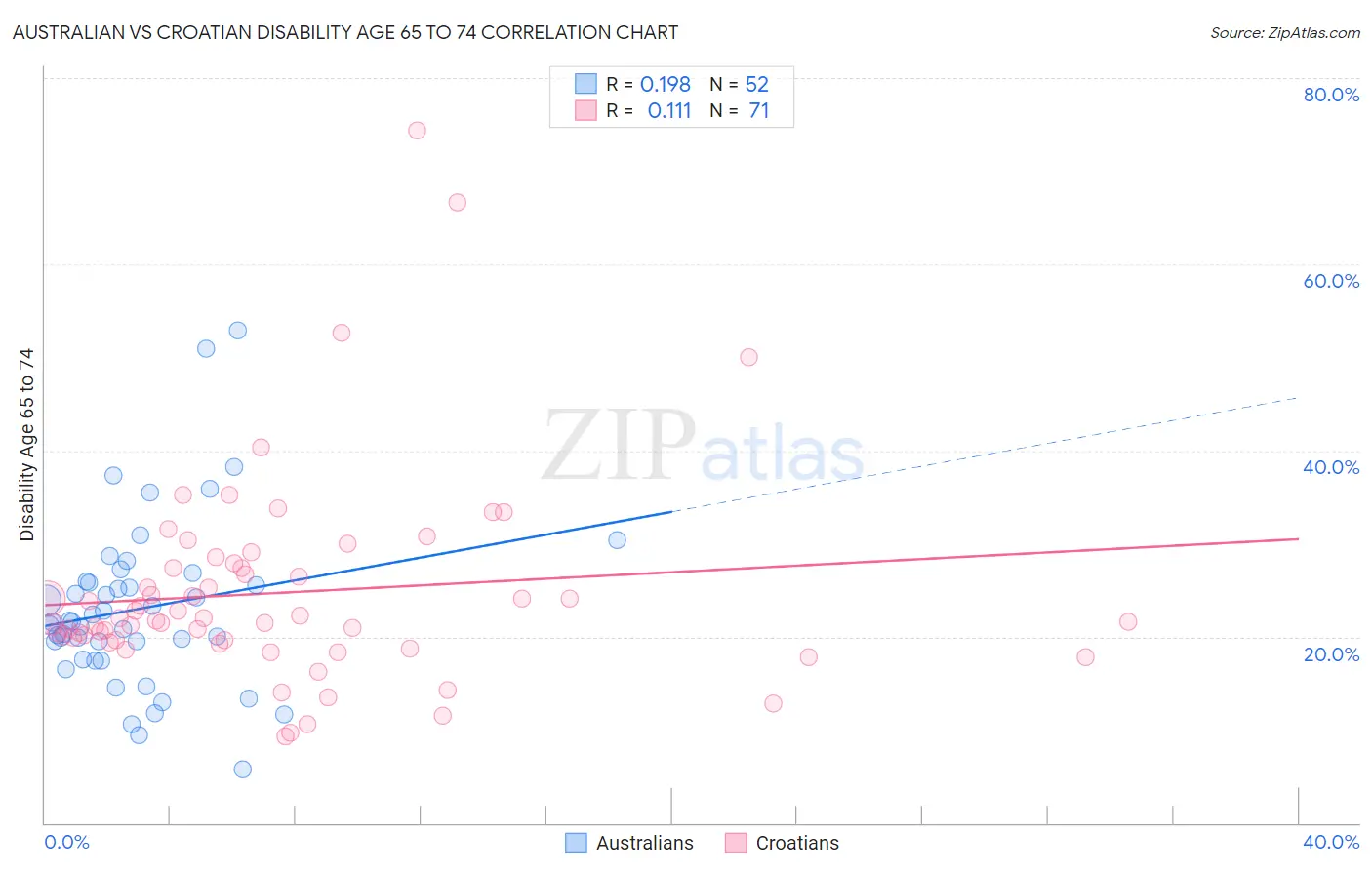 Australian vs Croatian Disability Age 65 to 74