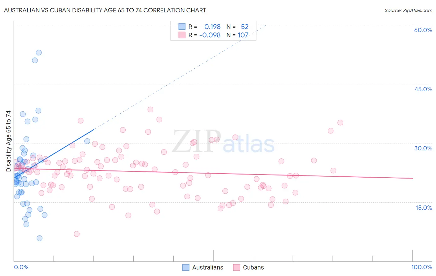 Australian vs Cuban Disability Age 65 to 74