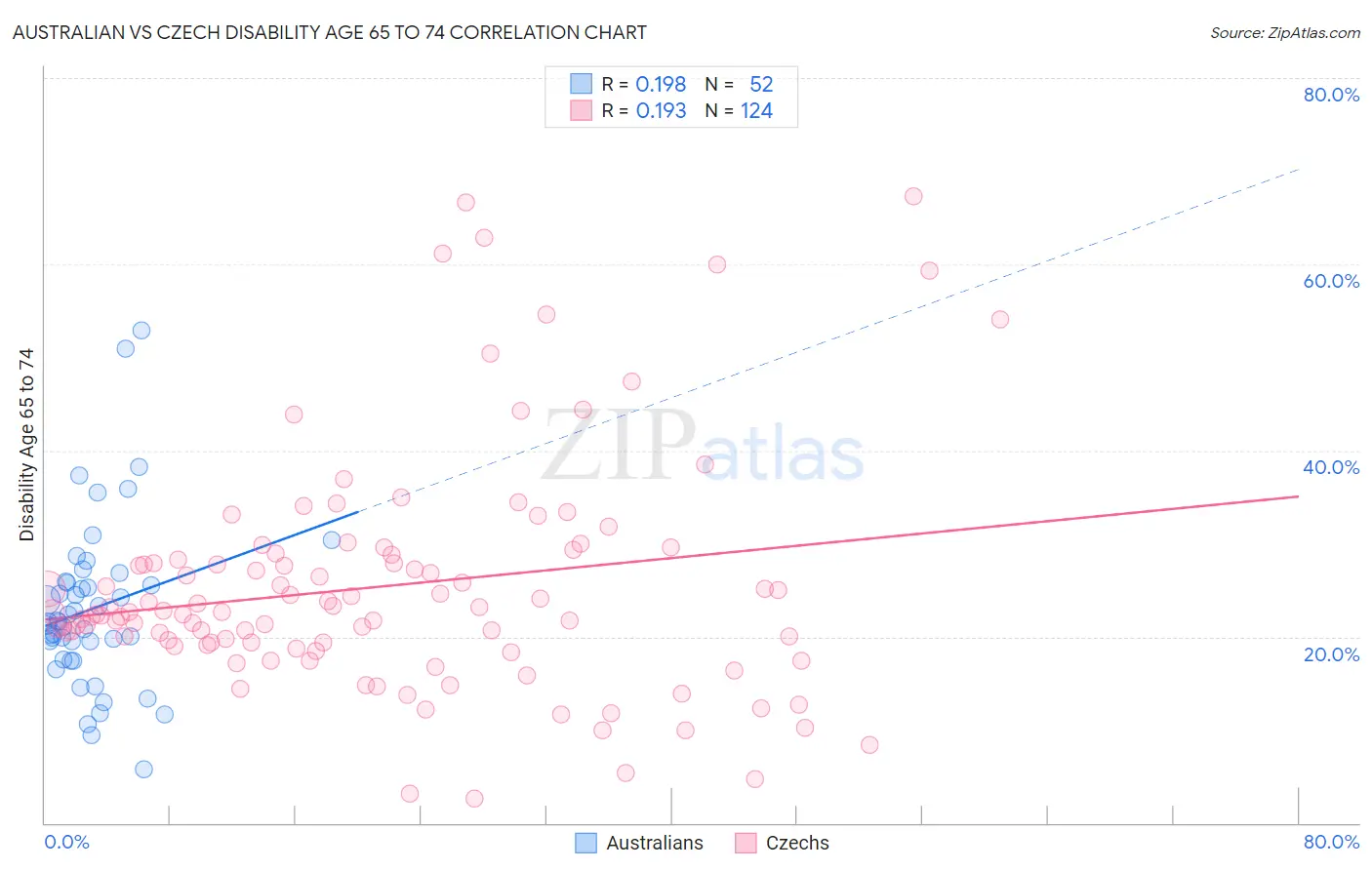 Australian vs Czech Disability Age 65 to 74