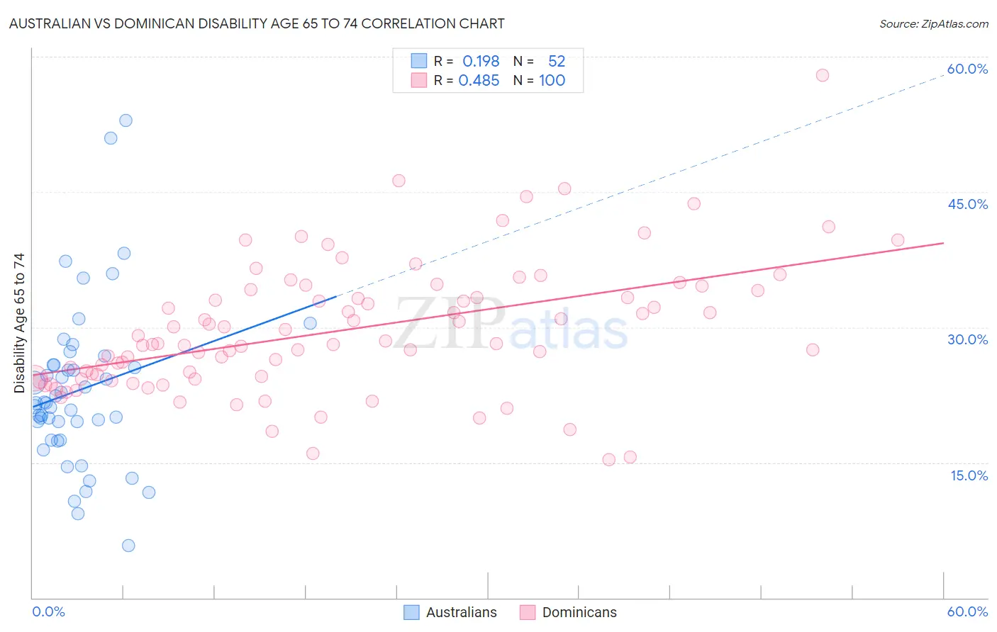 Australian vs Dominican Disability Age 65 to 74