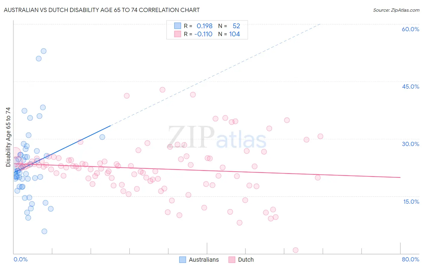 Australian vs Dutch Disability Age 65 to 74