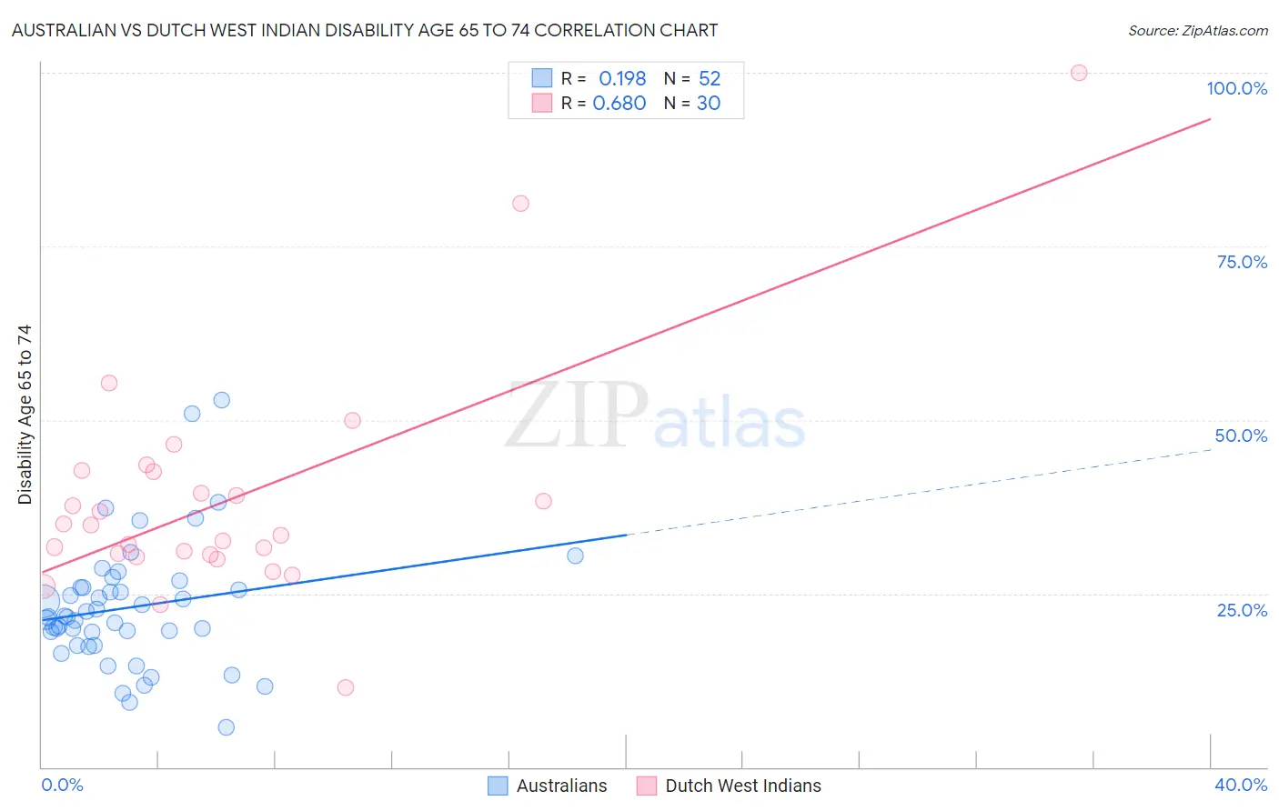 Australian vs Dutch West Indian Disability Age 65 to 74