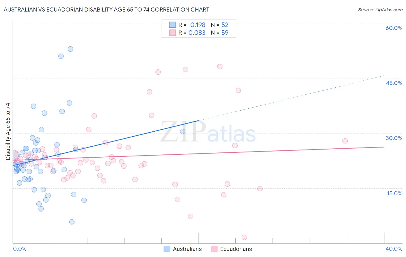 Australian vs Ecuadorian Disability Age 65 to 74