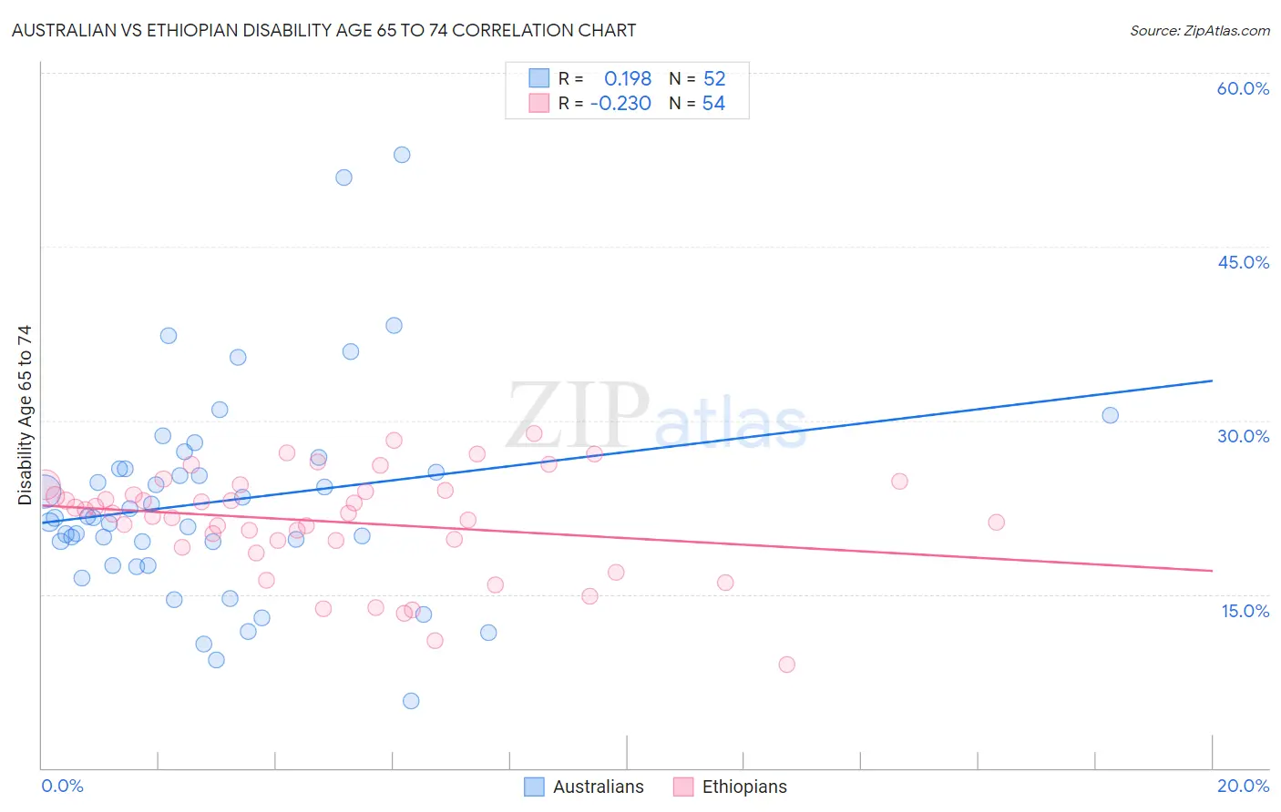 Australian vs Ethiopian Disability Age 65 to 74