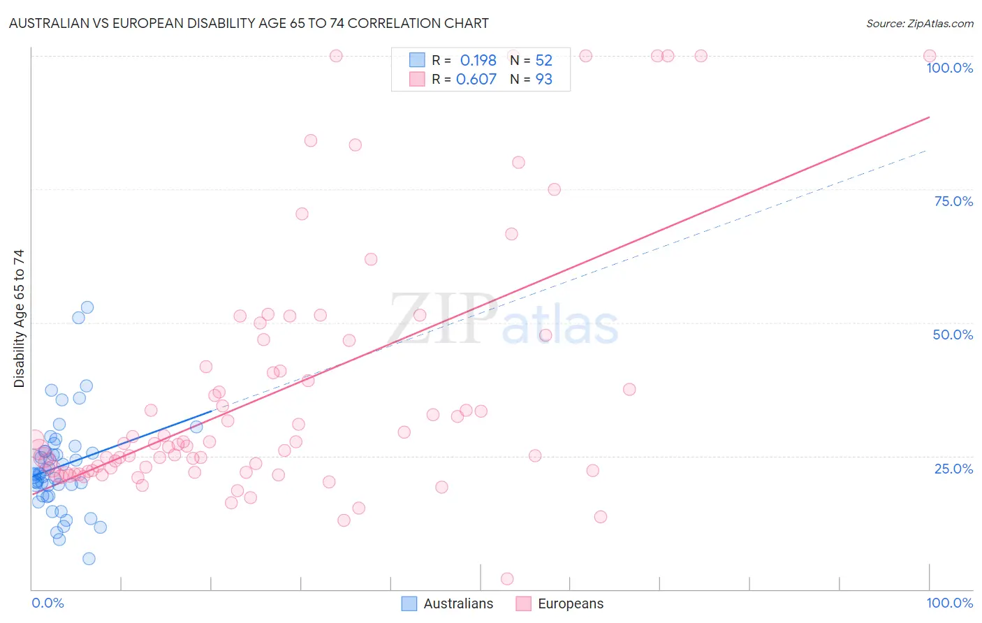 Australian vs European Disability Age 65 to 74