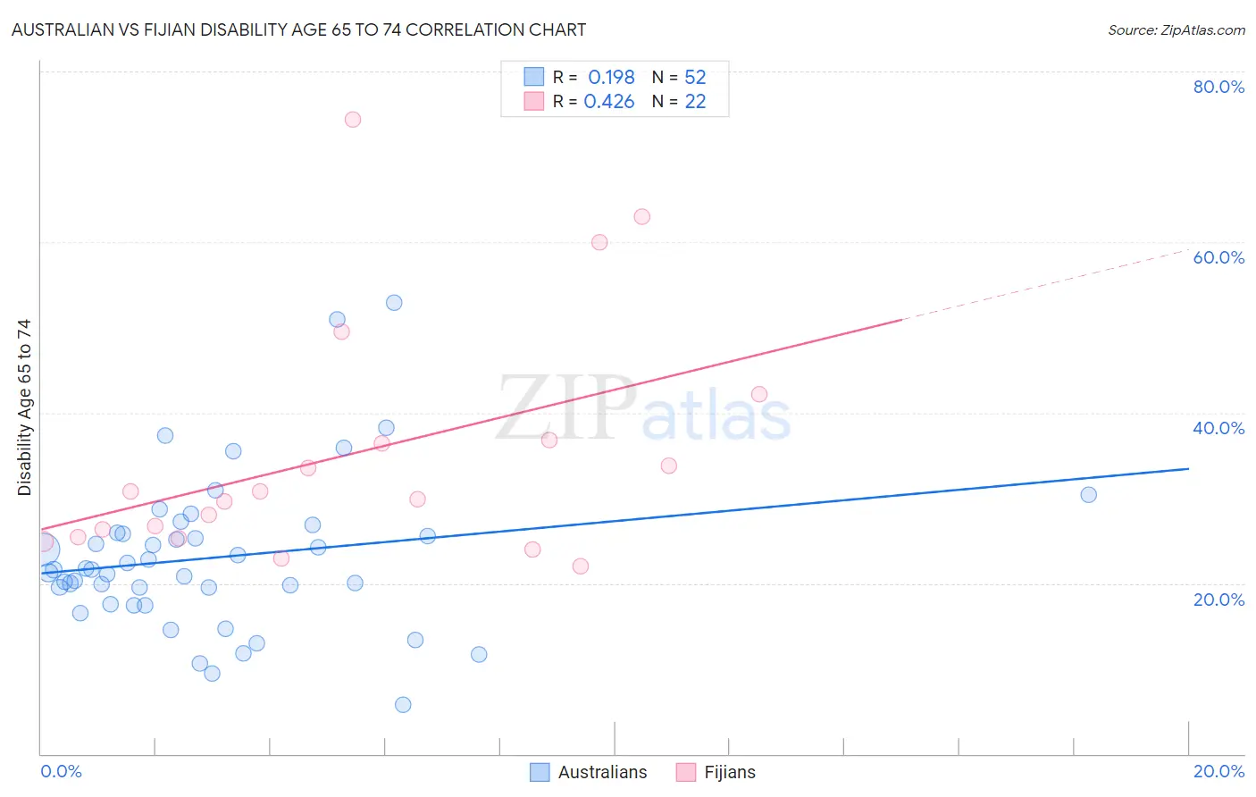 Australian vs Fijian Disability Age 65 to 74