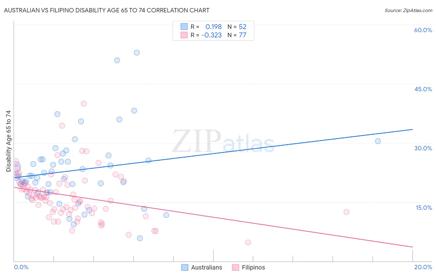 Australian vs Filipino Disability Age 65 to 74