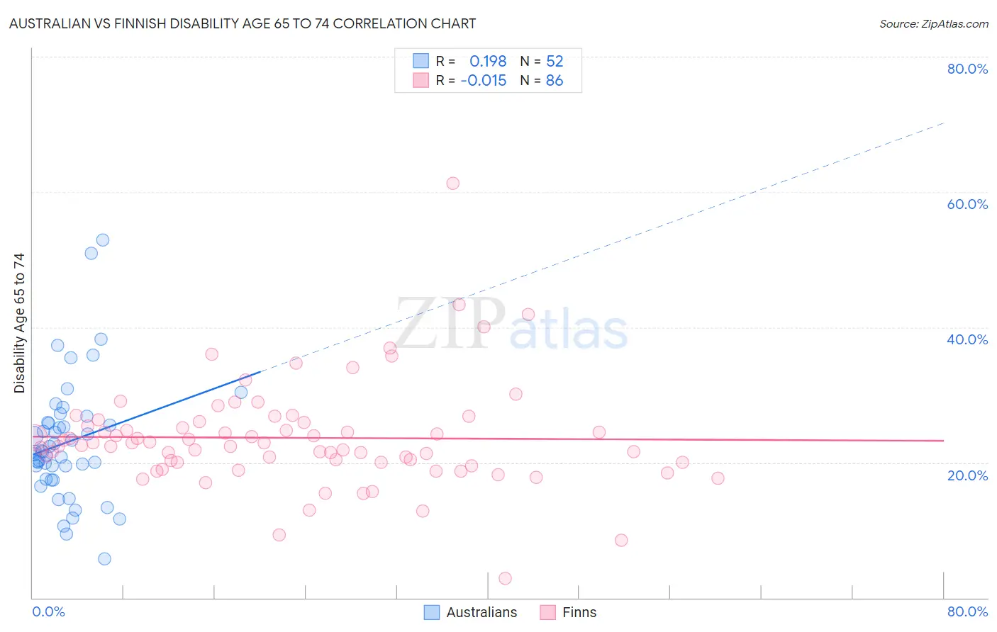 Australian vs Finnish Disability Age 65 to 74