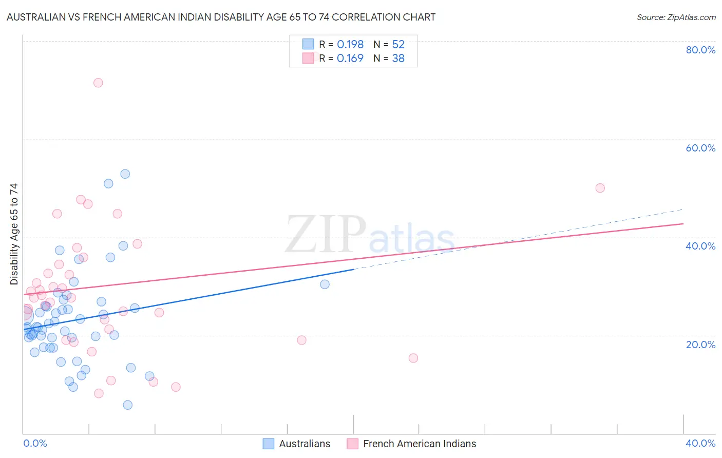 Australian vs French American Indian Disability Age 65 to 74
