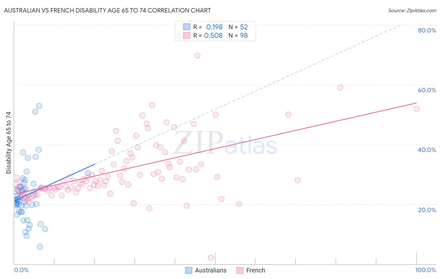 Australian vs French Disability Age 65 to 74