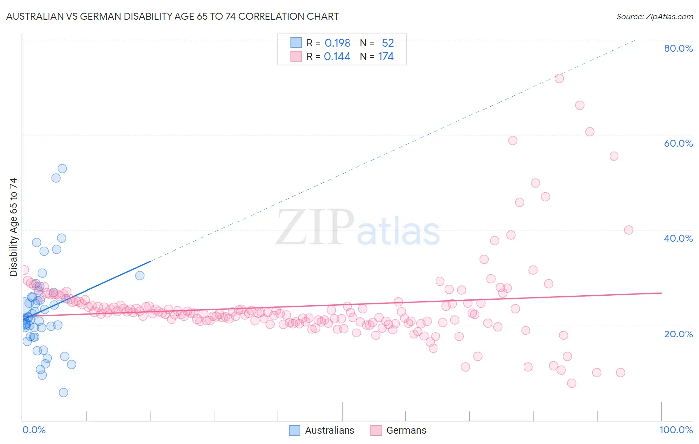 Australian vs German Disability Age 65 to 74