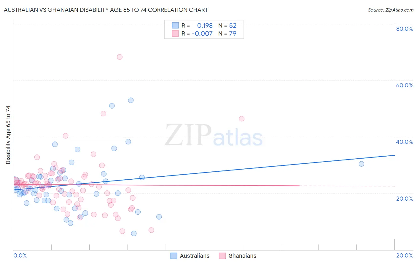 Australian vs Ghanaian Disability Age 65 to 74