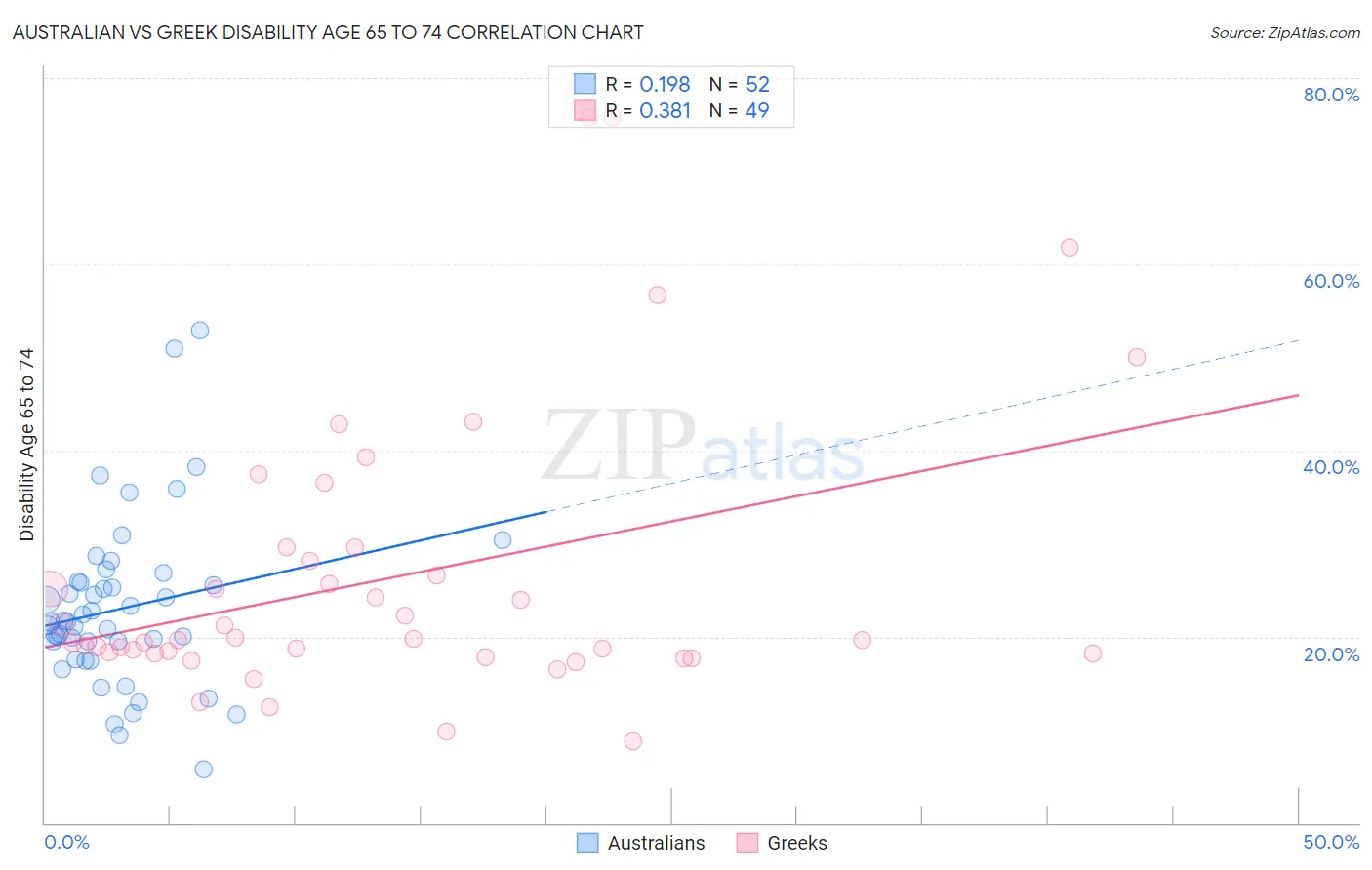 Australian vs Greek Disability Age 65 to 74