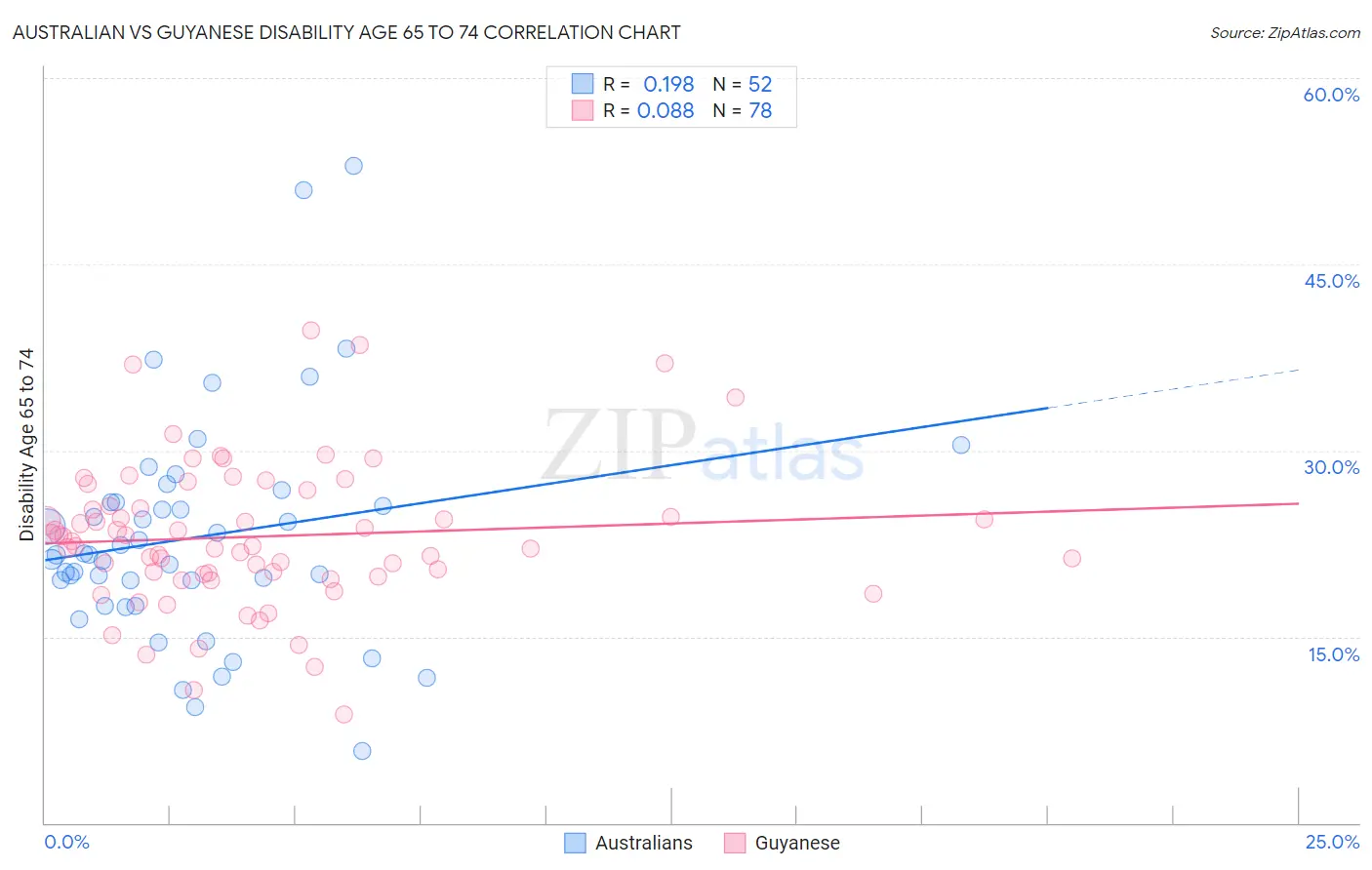 Australian vs Guyanese Disability Age 65 to 74