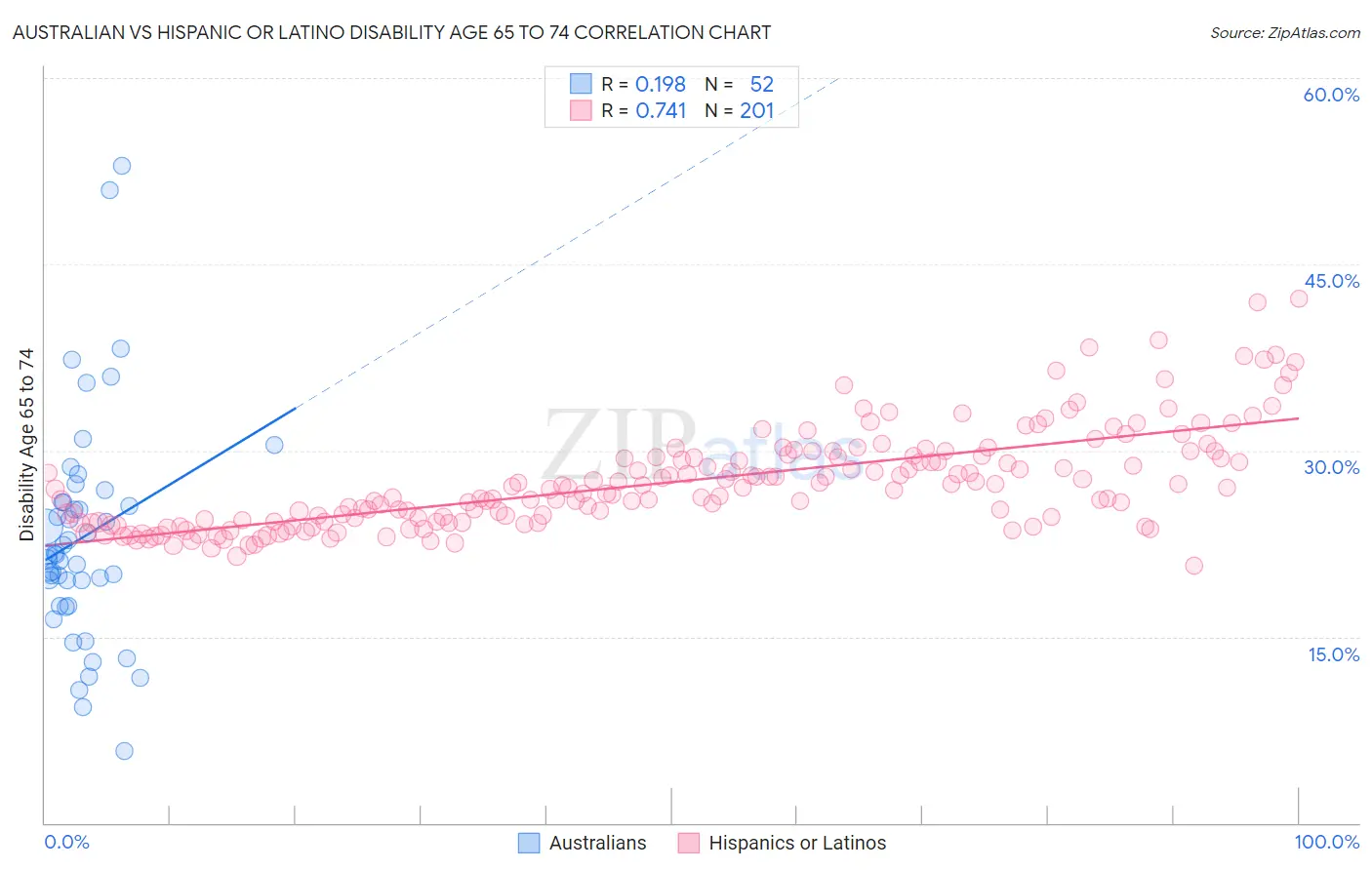 Australian vs Hispanic or Latino Disability Age 65 to 74