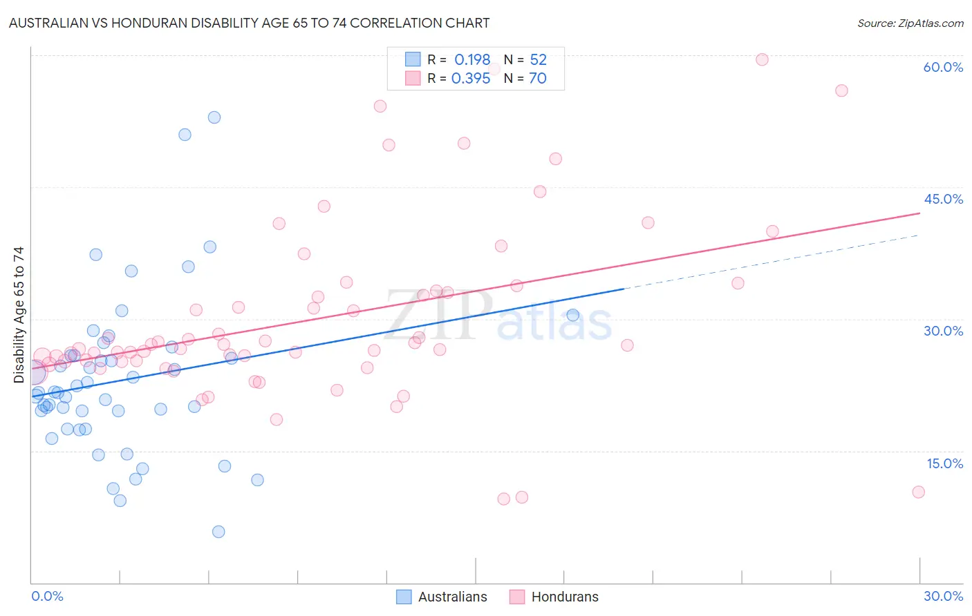 Australian vs Honduran Disability Age 65 to 74