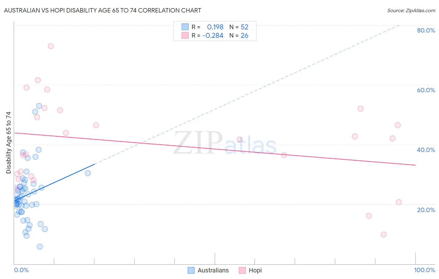 Australian vs Hopi Disability Age 65 to 74