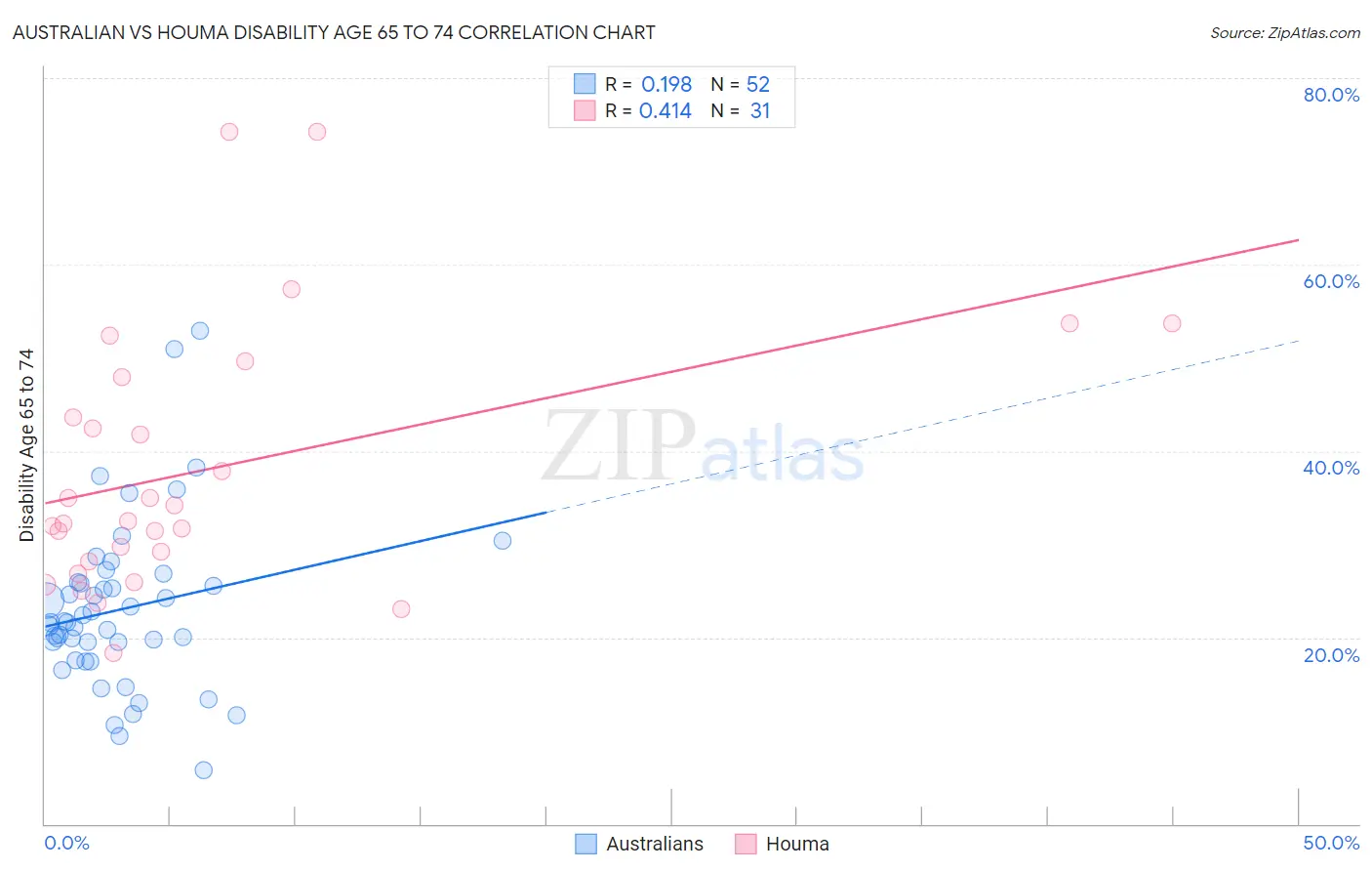 Australian vs Houma Disability Age 65 to 74