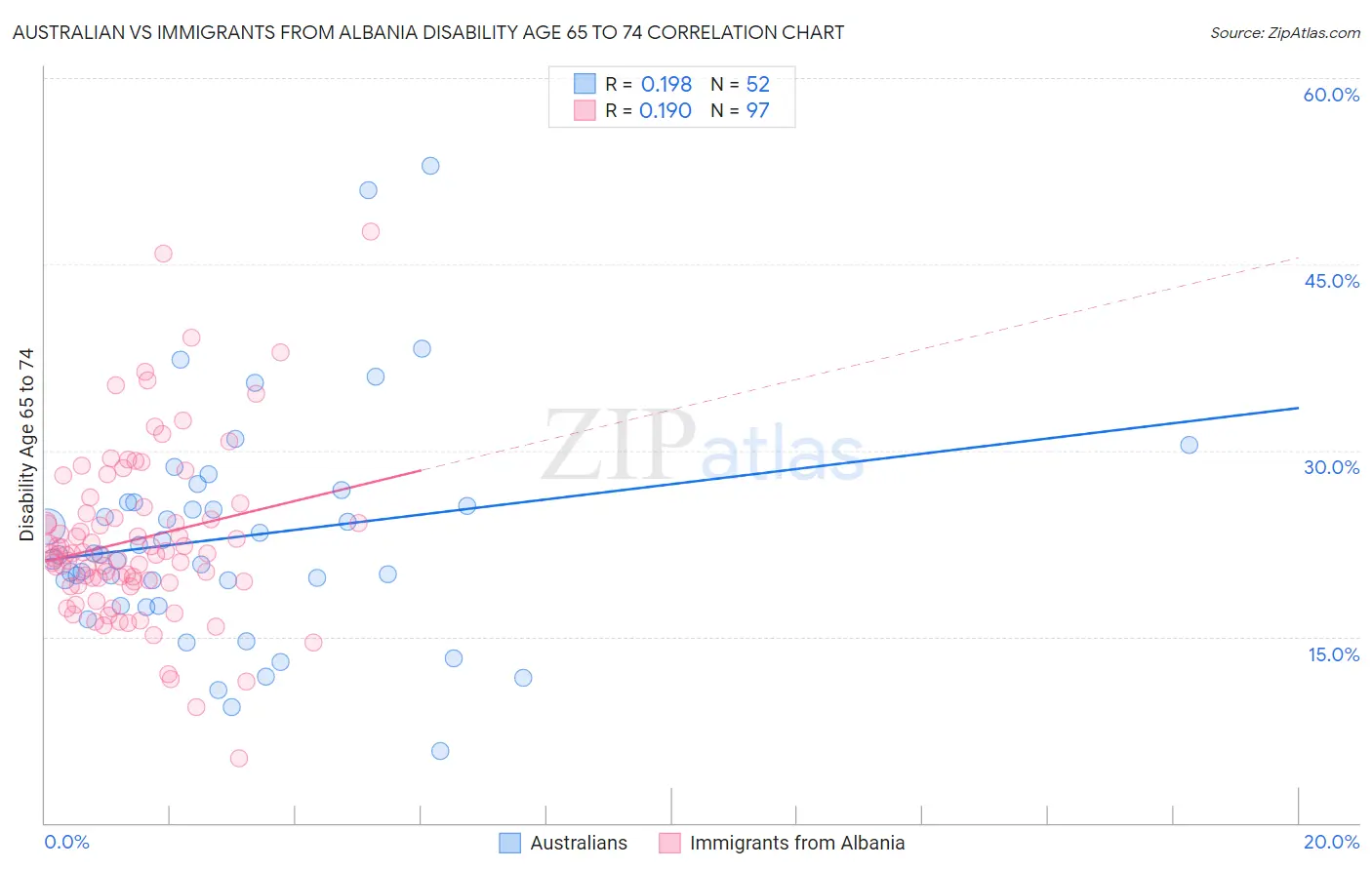 Australian vs Immigrants from Albania Disability Age 65 to 74
