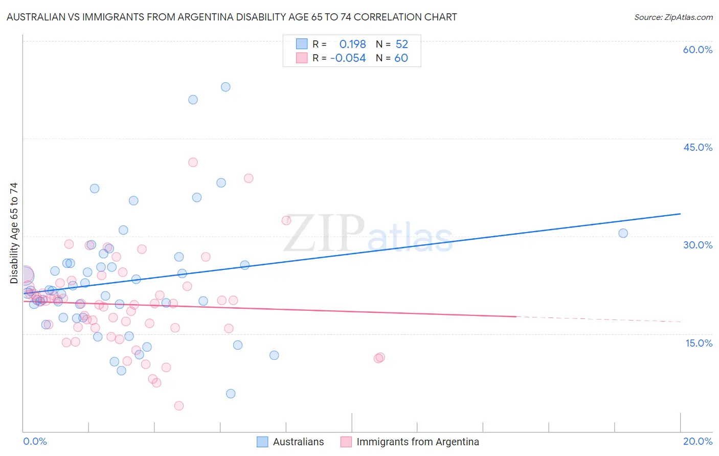 Australian vs Immigrants from Argentina Disability Age 65 to 74