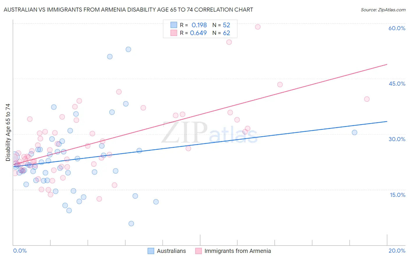 Australian vs Immigrants from Armenia Disability Age 65 to 74
