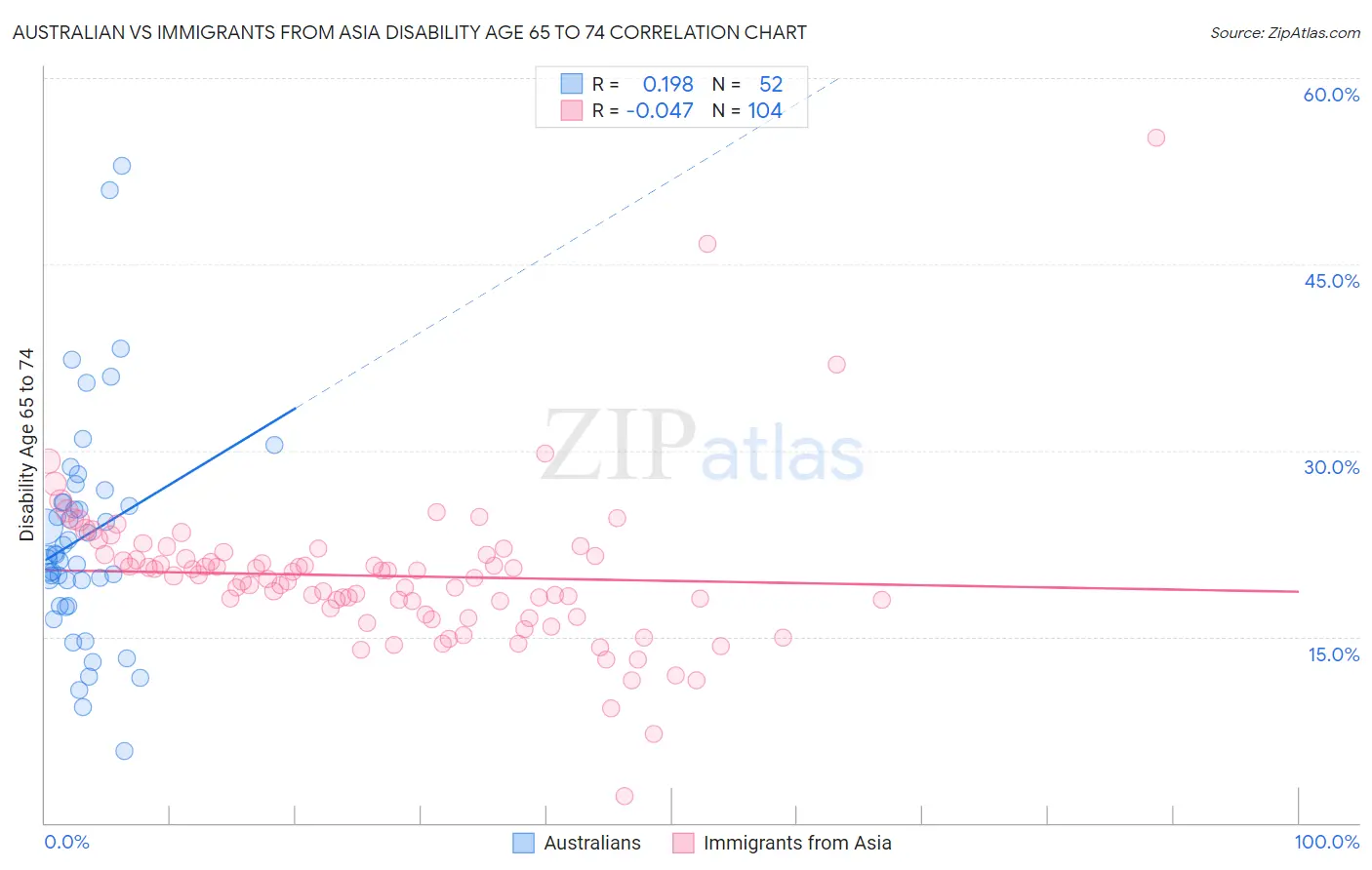 Australian vs Immigrants from Asia Disability Age 65 to 74