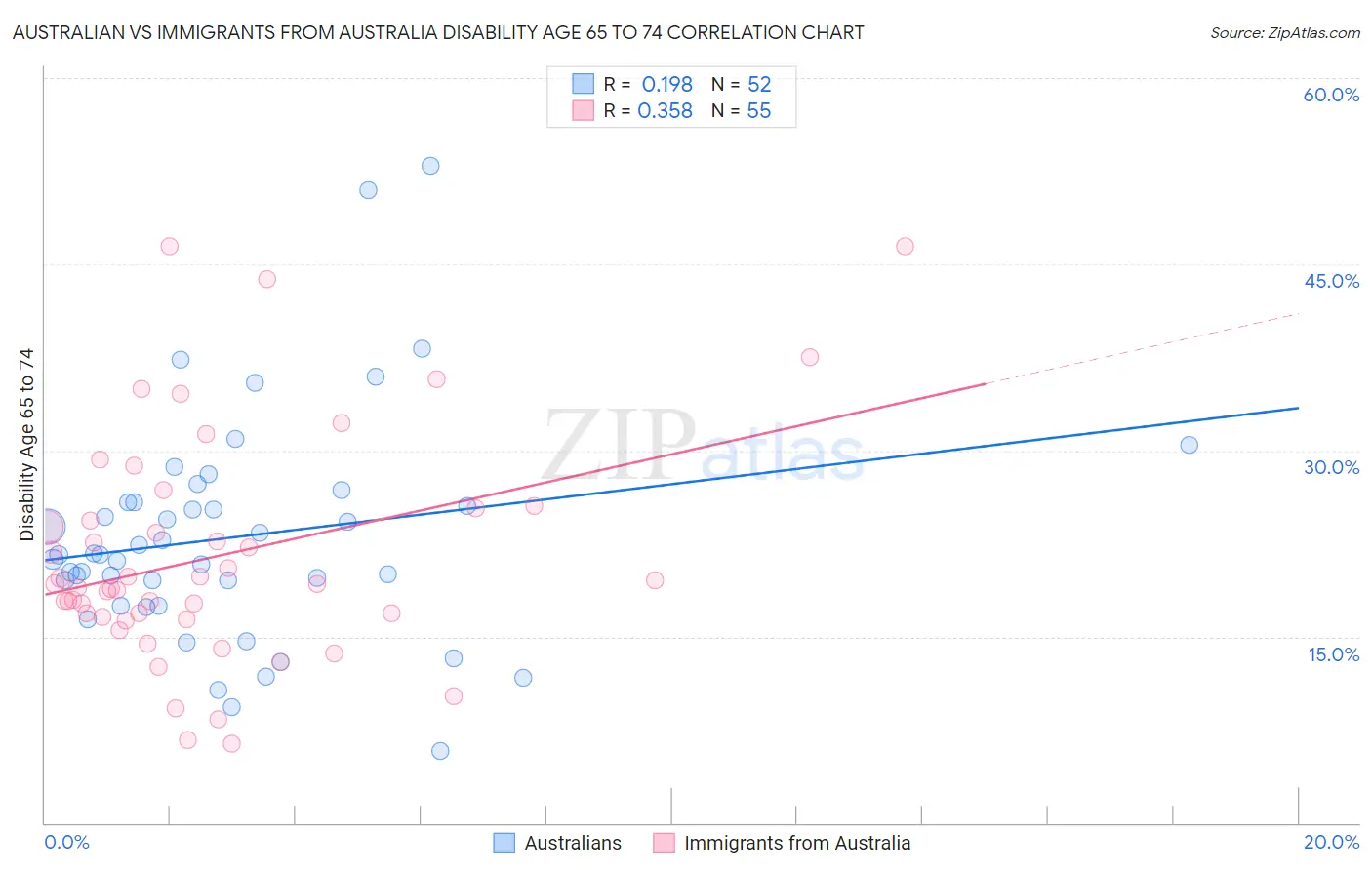 Australian vs Immigrants from Australia Disability Age 65 to 74