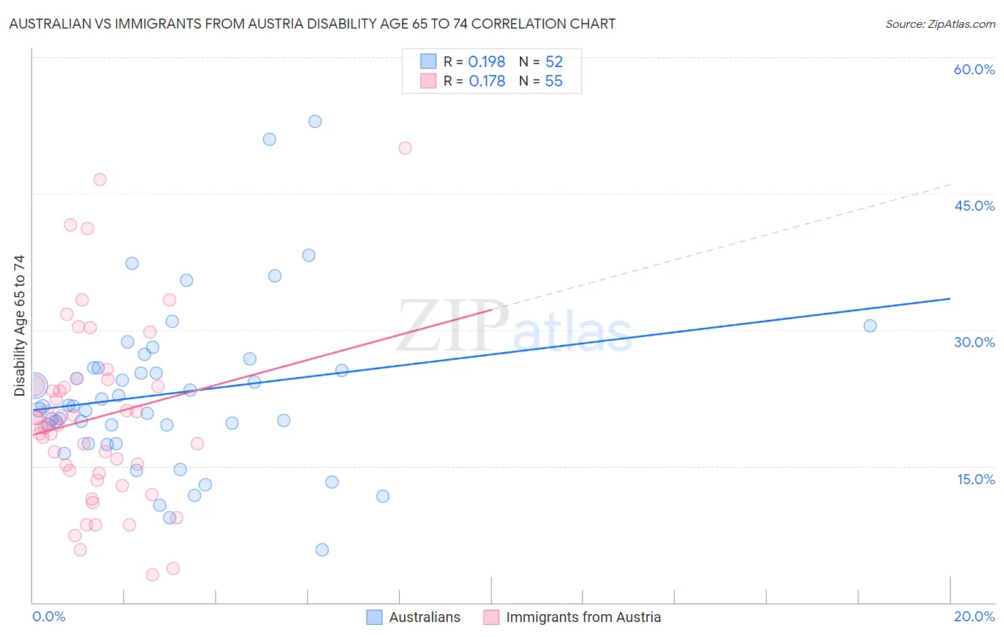 Australian vs Immigrants from Austria Disability Age 65 to 74