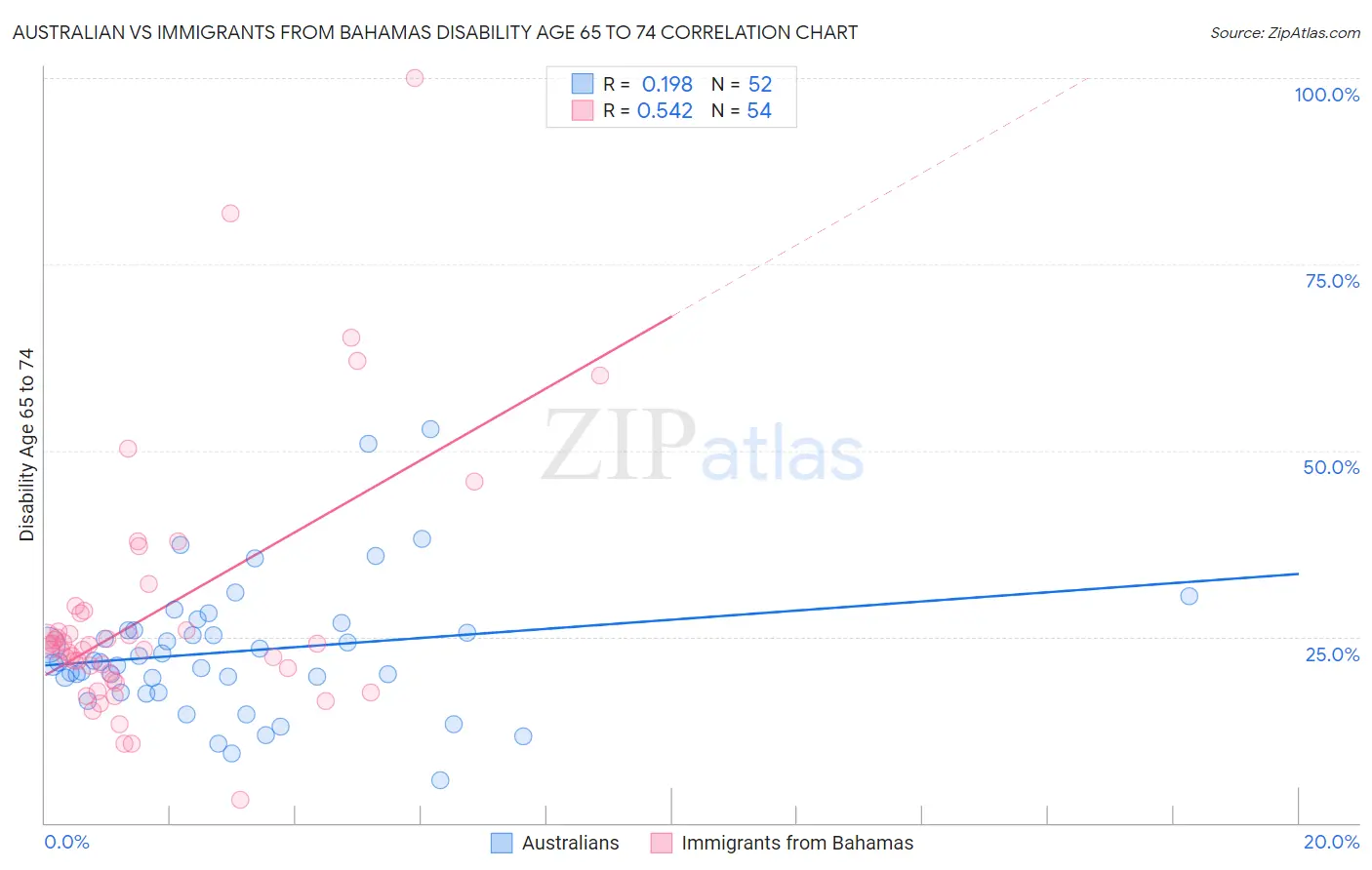 Australian vs Immigrants from Bahamas Disability Age 65 to 74