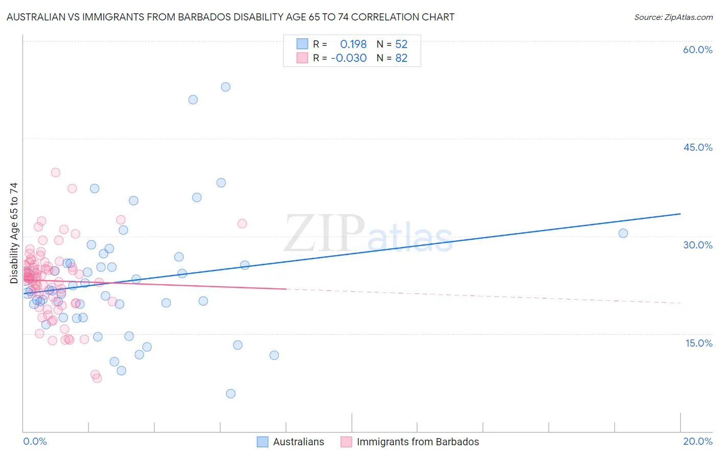 Australian vs Immigrants from Barbados Disability Age 65 to 74