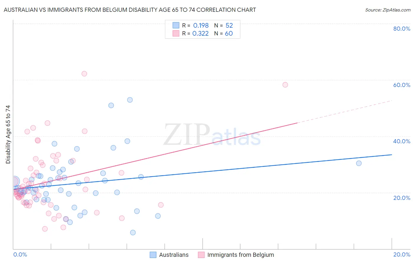 Australian vs Immigrants from Belgium Disability Age 65 to 74