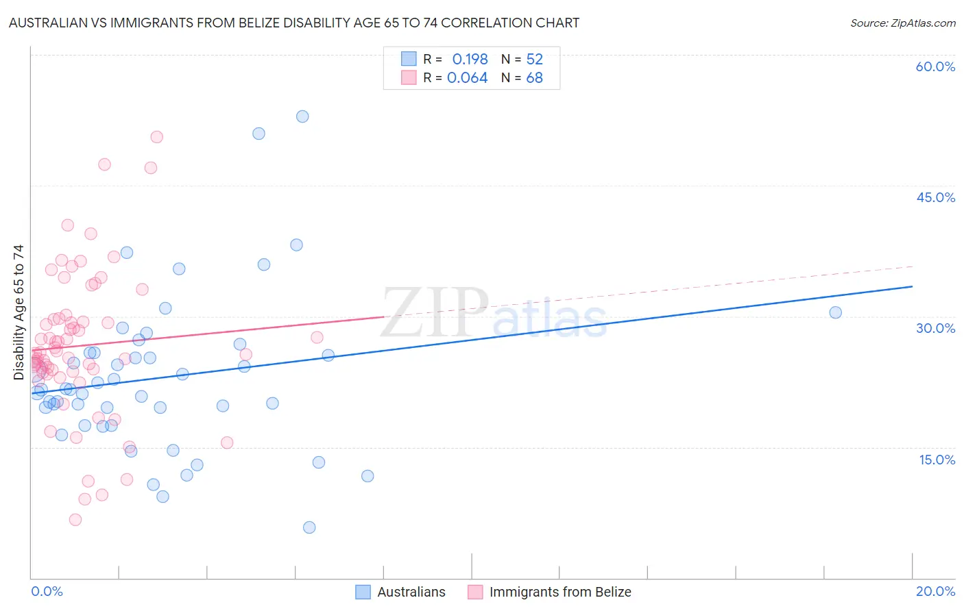 Australian vs Immigrants from Belize Disability Age 65 to 74