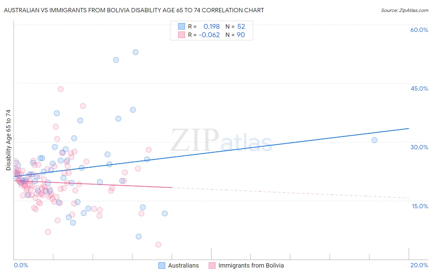 Australian vs Immigrants from Bolivia Disability Age 65 to 74