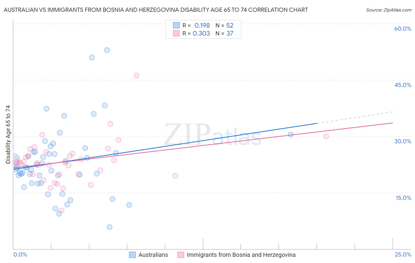 Australian vs Immigrants from Bosnia and Herzegovina Disability Age 65 to 74