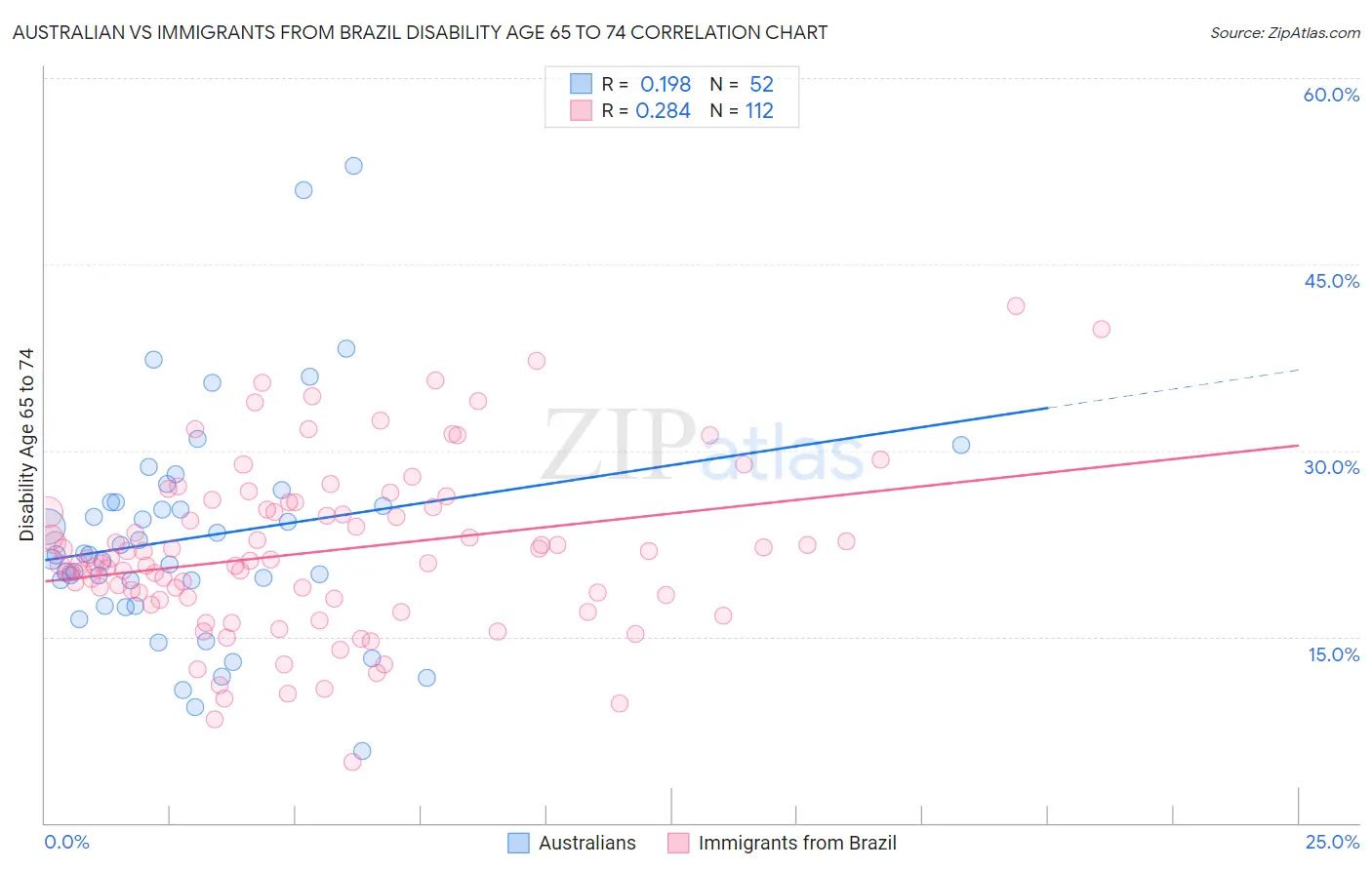Australian vs Immigrants from Brazil Disability Age 65 to 74