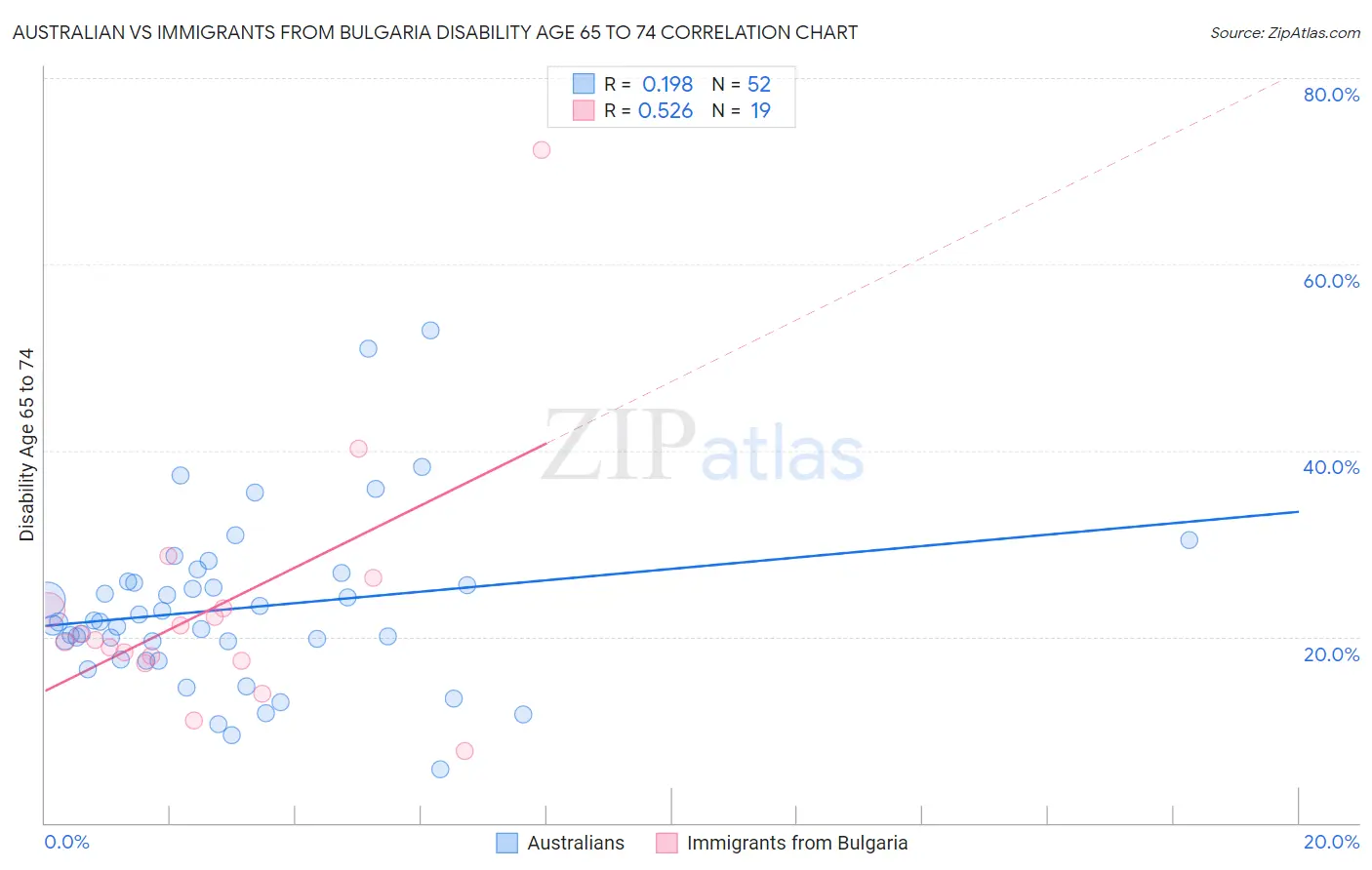 Australian vs Immigrants from Bulgaria Disability Age 65 to 74