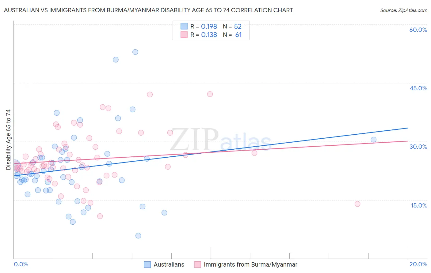 Australian vs Immigrants from Burma/Myanmar Disability Age 65 to 74