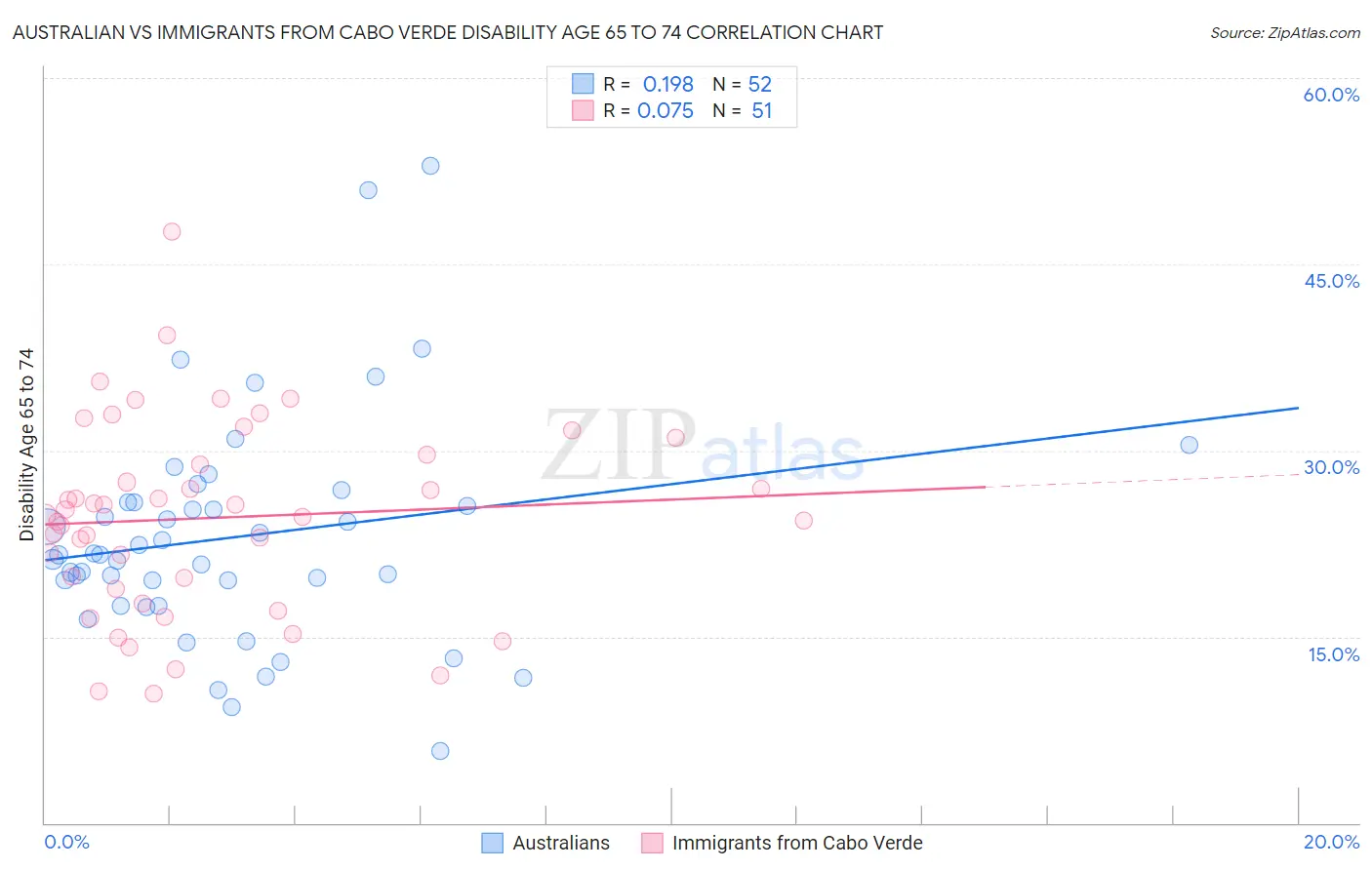 Australian vs Immigrants from Cabo Verde Disability Age 65 to 74