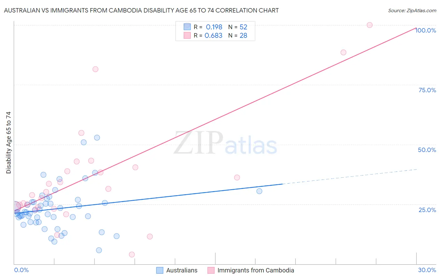 Australian vs Immigrants from Cambodia Disability Age 65 to 74