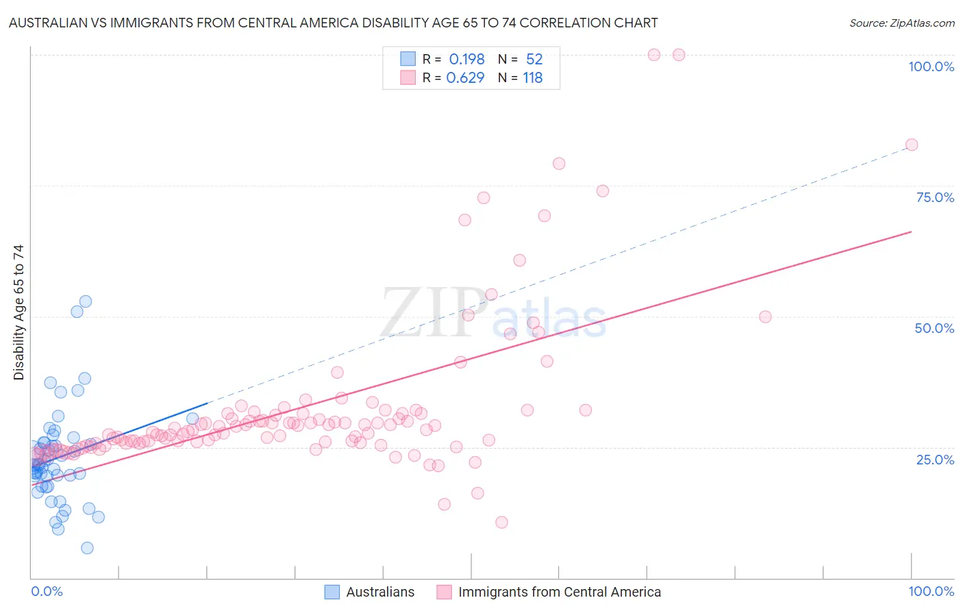 Australian vs Immigrants from Central America Disability Age 65 to 74