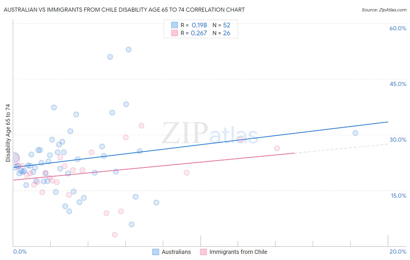 Australian vs Immigrants from Chile Disability Age 65 to 74