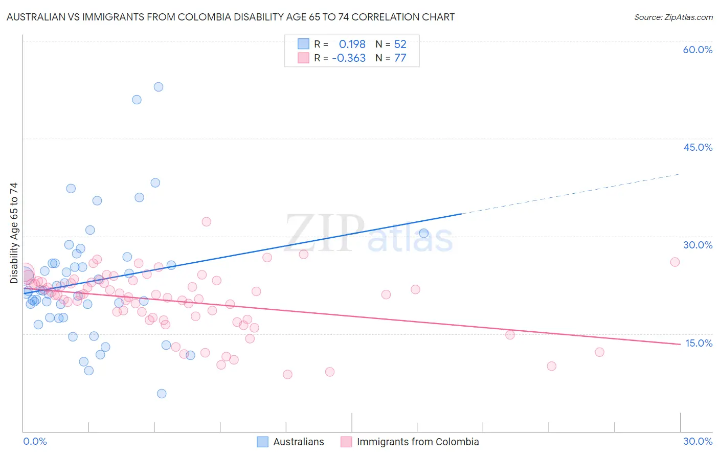 Australian vs Immigrants from Colombia Disability Age 65 to 74