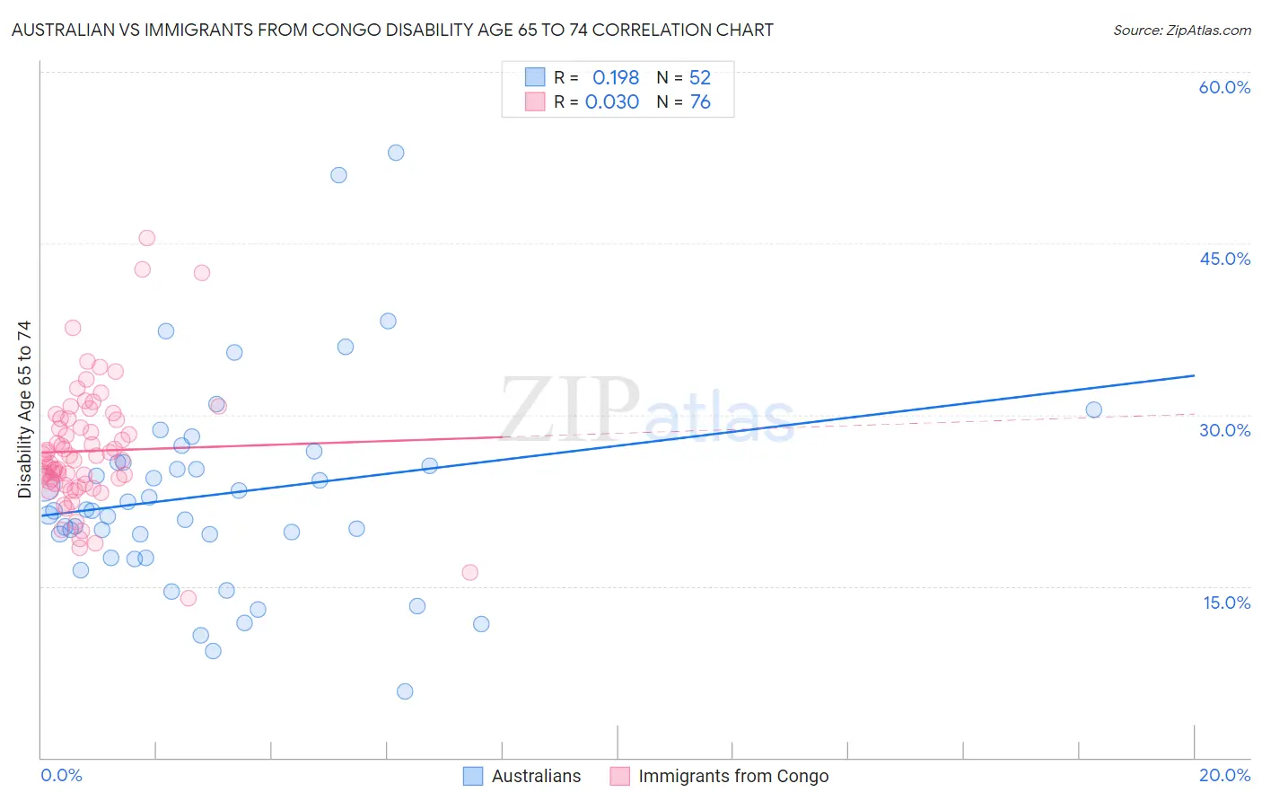 Australian vs Immigrants from Congo Disability Age 65 to 74
