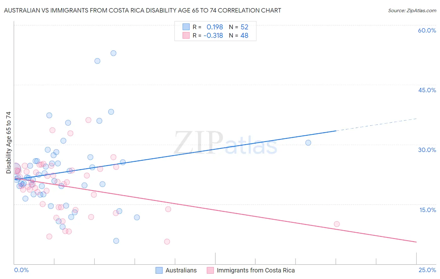Australian vs Immigrants from Costa Rica Disability Age 65 to 74
